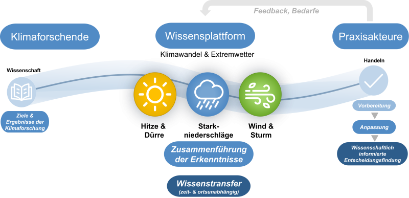 Darstellung der öffentlichen Wissensplattform von ClimXtreme. Bild: ClimXtreme
